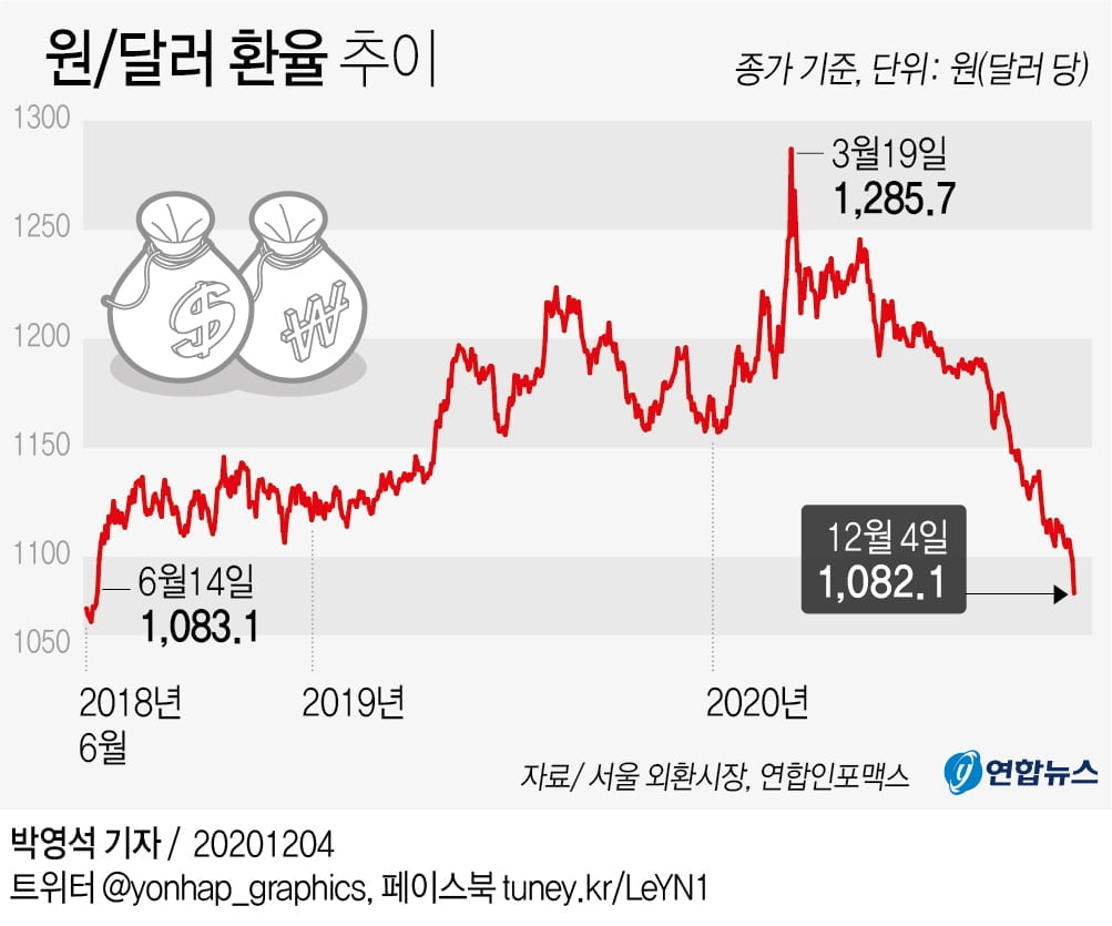 ‘설상가상’ 중소 수출기업 위기…코로나에 환율급락까지