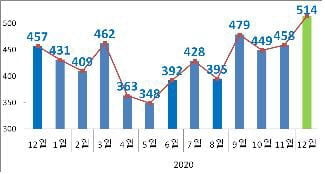 지난달 수출 12.6% 증가…역대 12월 최고 수출액