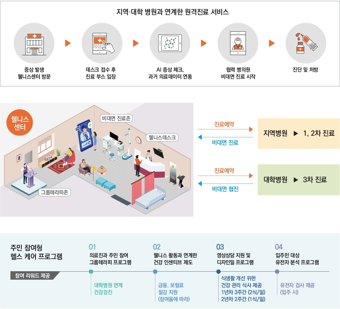 착한의사, 규제 프리존에서 업계 최초로 "비대면 진료가 가능한 웰니스센터" 구축