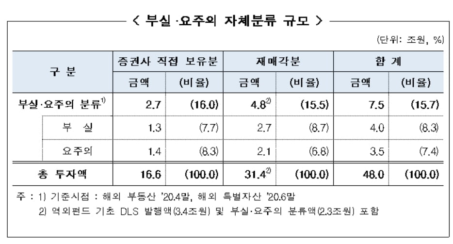 금감원 "증권사 해외 대체투자 15.7%, 원리금 연체 우려"