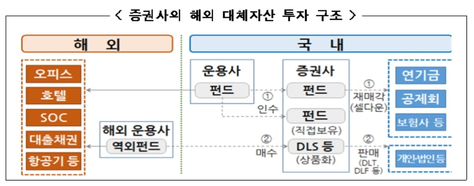 금감원 "증권사 해외 대체투자 15.7%, 원리금 연체 우려"