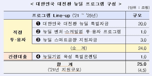 산업은행, 한국판 뉴딜에 25조원 투입…최대 0.8%p 우대금리