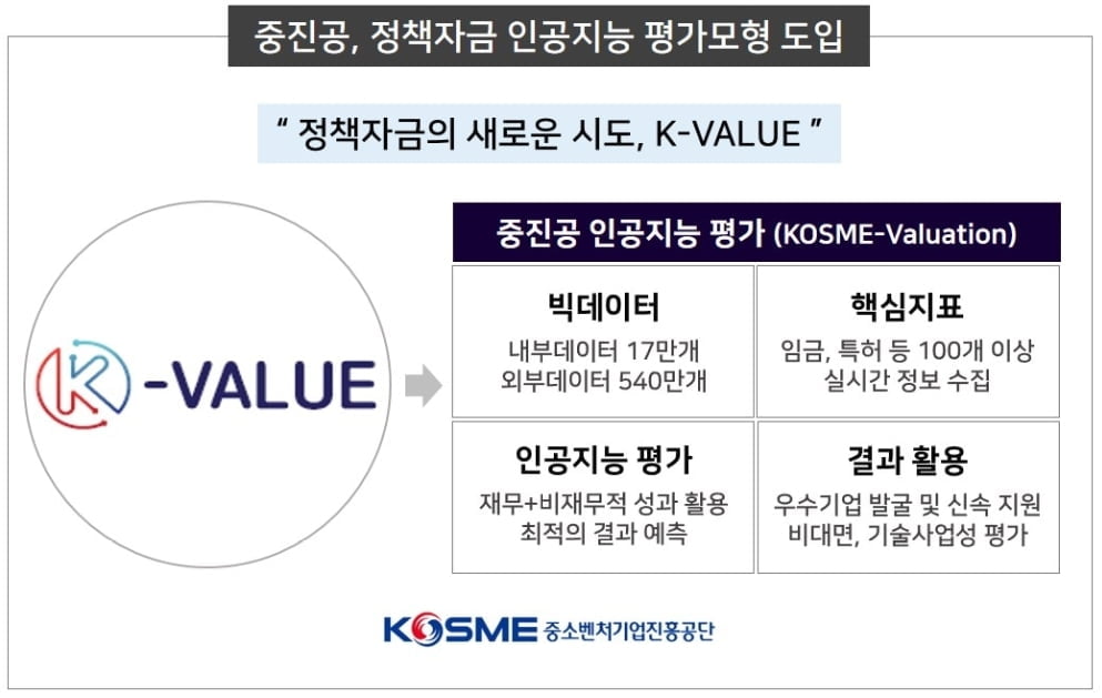 중진공, 정책자금 평가에 AI모형 도입…하반기 AI 비대면평가로 전면 개편