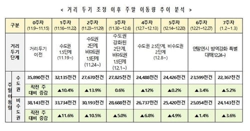 정부 "3차 대유행 감소 국면…거리두기 효과"