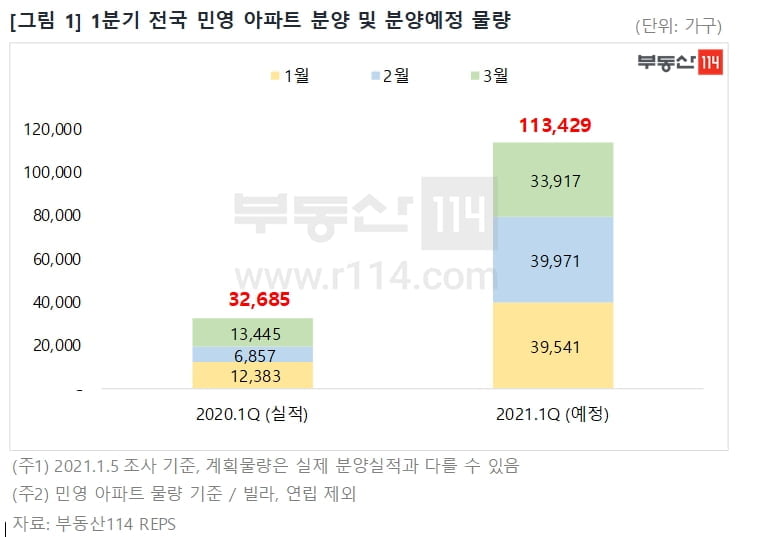 1분기 전국 민영아파트 분양 11만 가구…지난해 3.5배