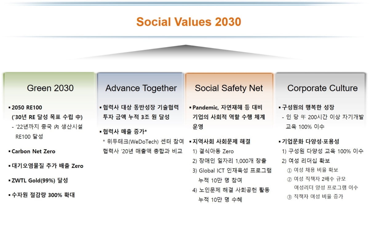 SK하이닉스, `사회적 가치 2030` 선언…최태원 `기업가 정신` 구체화