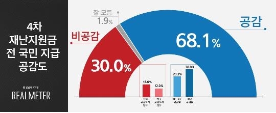 4차 재난지원금 전국민지급 "공감 68% vs 비공감 30%"