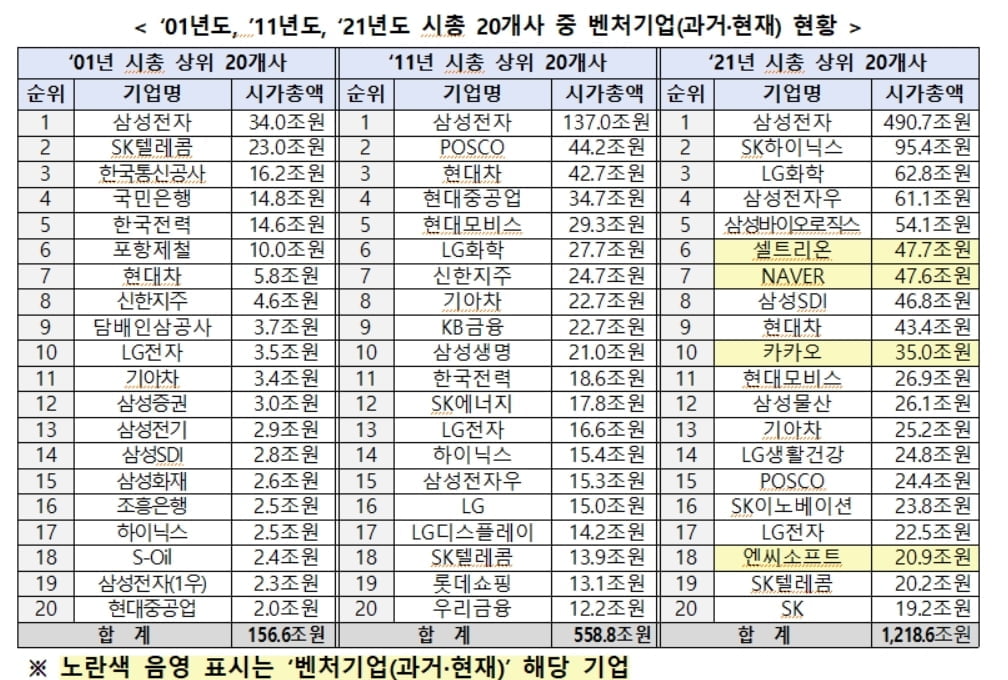 코스닥 상위 벤처 13곳, 시총 200%↑…"코스닥 1000 이끈다"