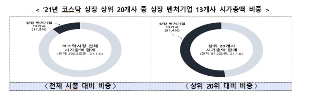 코스닥 상위 벤처 13곳, 시총 200%↑…"코스닥 1000 이끈다"