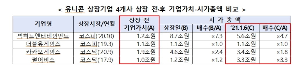 코스닥 상위 벤처 13곳, 시총 200%↑…"코스닥 1000 이끈다"