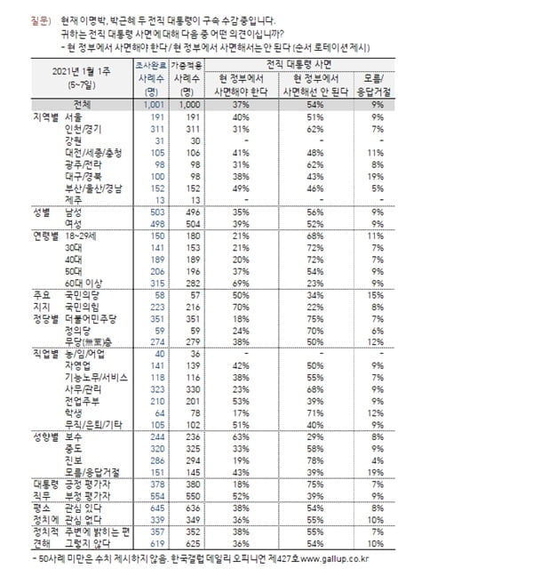 [속보] 李·朴사면, 절반 이상이 반대…60대 이상만 찬성 우세