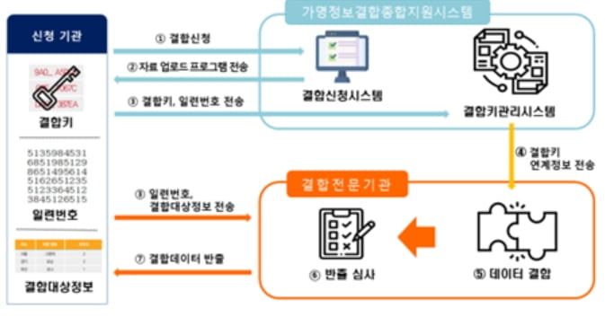 가명정보 결합절차