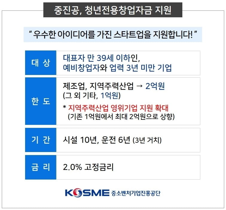 지역주력산업 기업에 청년전용창업자금 지원 늘린다…최대 2억원