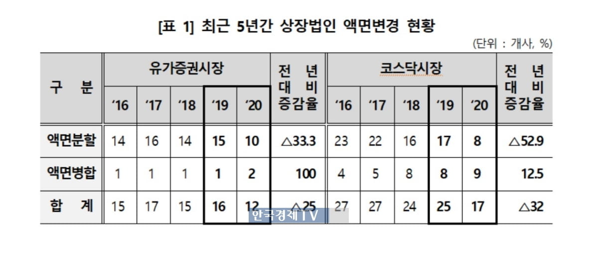 지난해 유한양행 등 액면변경 상장사 29곳