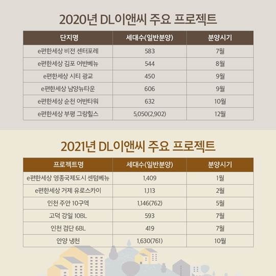 DL이앤씨 올해 1.9만세대 공급…"진화한 주거 브랜드 선보일 것"