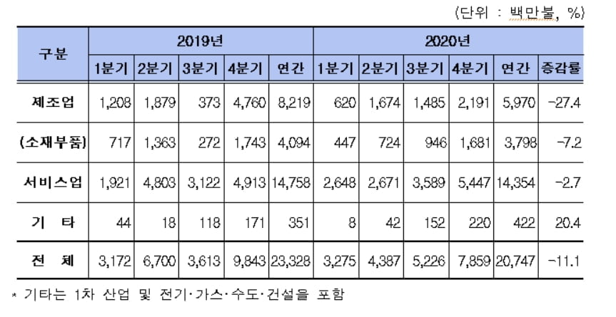 업종별 외국인직접투자 동향