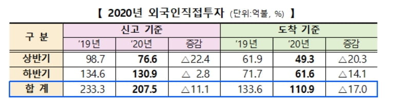 지난해 외국인 바이오·친환경차·온라인플랫폼 투자 늘렸다