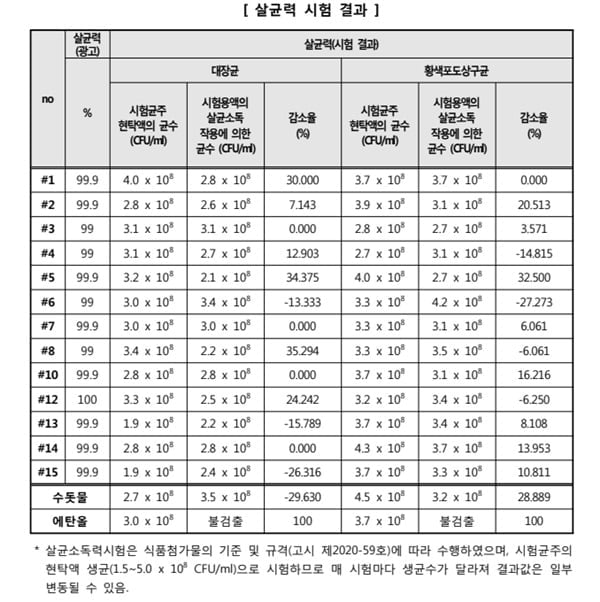 코로나에 대박 99.9% 살균수 제조기…"효과 없거나 미흡"