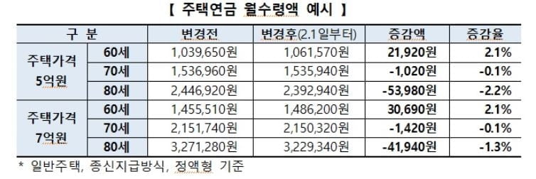 주택연금 수령액, 만 69세 이상이면 다음달 신청 시 줄어든다