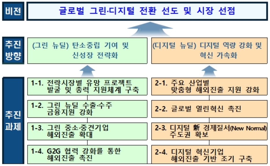 K-뉴딜 글로벌화 박차…그린·디지털 분야 30조 수출 금융 지원