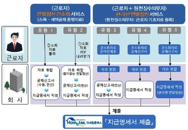 연봉 3천83만원 이하 4인가족, 공제증빙 안해도 전액환급