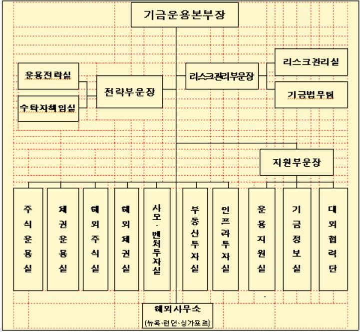 국민연금 기금운용본부 조직개편…해외증권실 분리·확대