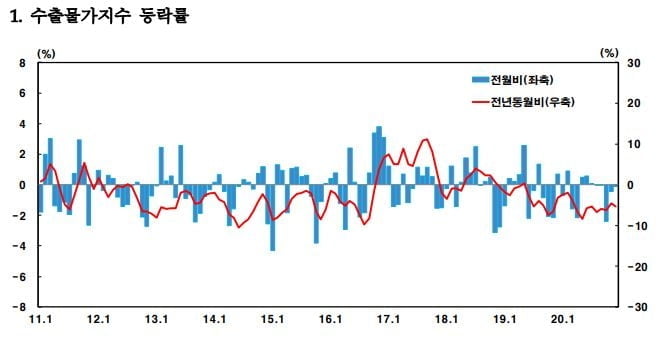 12월 수출물가 -0.1%…다섯달째 내림세