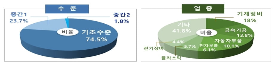 中企 스마트공장 저변 확대…지난해 목표 초과한 2만여개 보급