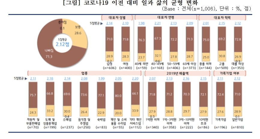 소상공인 10명 중 7명 "코로나19로 워라밸 무너졌다"