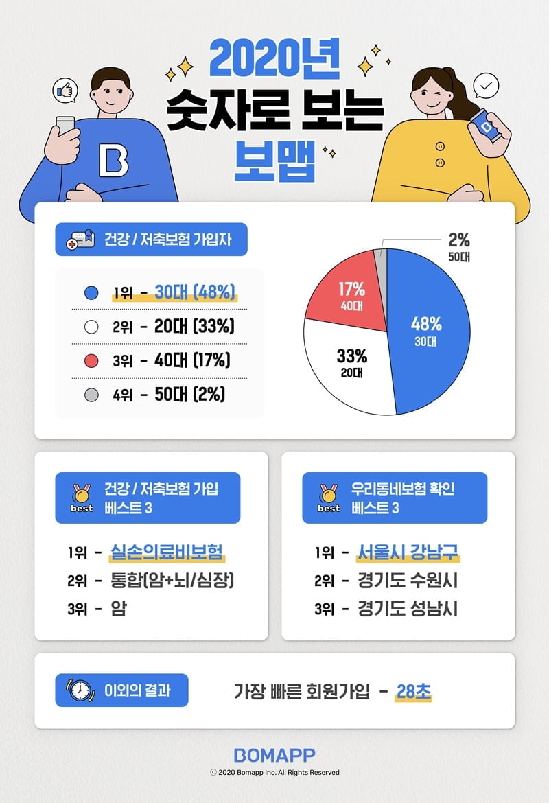 디지털 보험가입, 밀레니얼 세대 비중이 80%