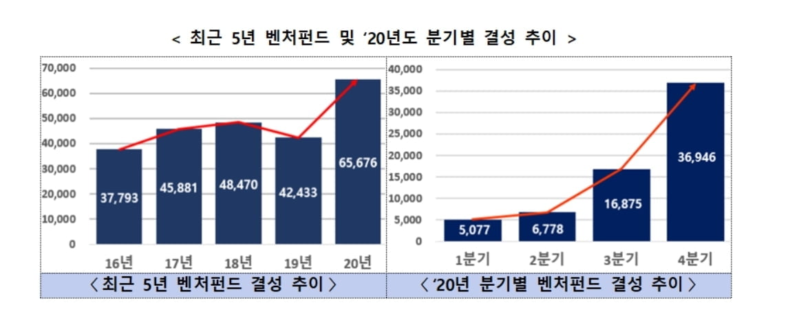 지난해 벤처펀드 6.6조원 결성…첫 6조 돌파 `역대 최대실적`