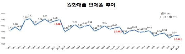 11월 국내은행 연체율 0.34%…신용대출 소폭 상승