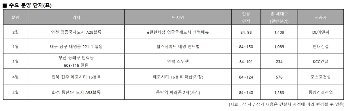 올해 분양될 중형 면적 주요 단지. 