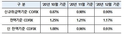 12월 코픽스 0.90%…전월과 같은 수준 유지