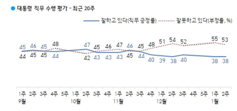 문 대통령 `잘한다` 38%…부정평가 1순위 `부동산` [갤럽]