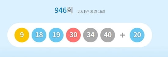 로또 946회 당첨번호는?…1등 11명 21억6천만원씩