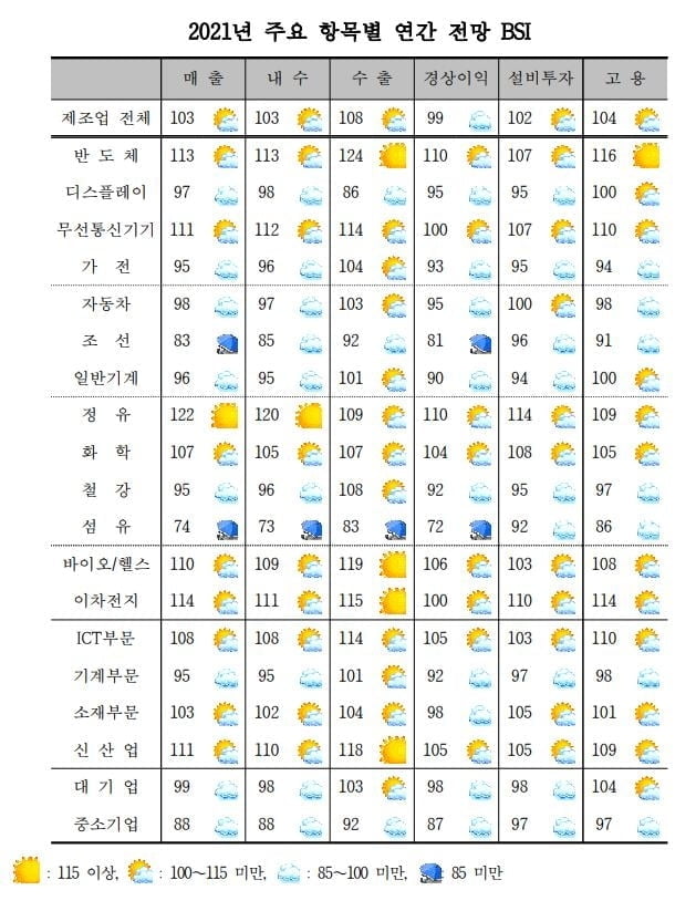 올해 제조업 경기 `개선`…반도체·바이오·헬스 중심