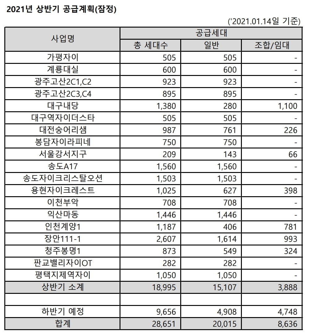 GS건설, 올해 2만8천 가구 공급 예정…수도권서 1.7만 가구