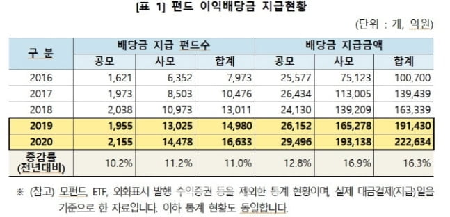 지난해 펀드 이익배당금 22.2조…전년比 16%↑