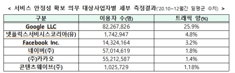 과기정통부, 부가통신서비스 의무 대상자 지정