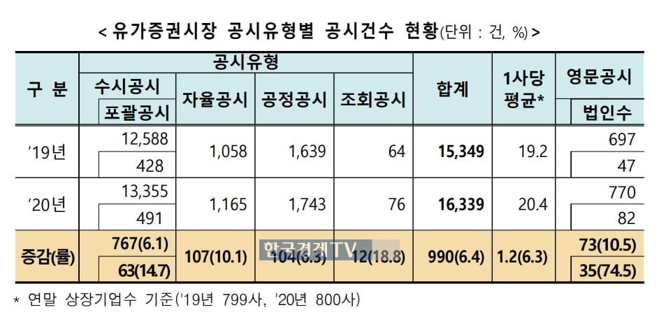 지난해 코스피 상장사 공시 1만6,339건…전년比 6.4%↑