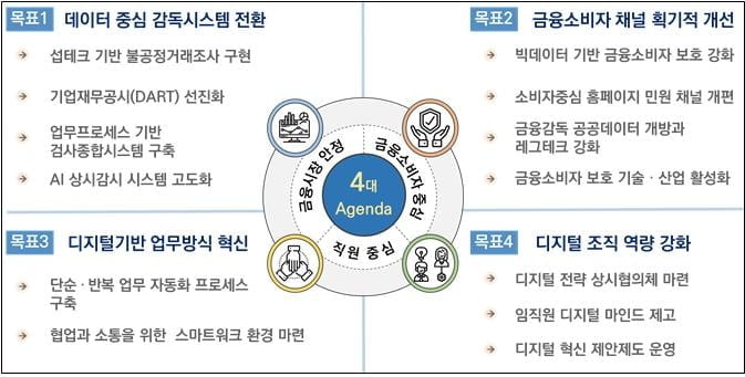 금감원, 금융감독 디지털 전환…"데이터 중심으로 개선"