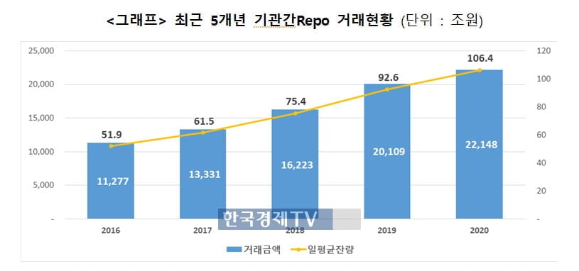 기관 간 레포 거래금액 2.2경…전년比 10.1%↑