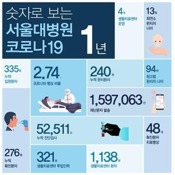 서울대병원 "코로나19 1년간 누적 완치 환자 240명"