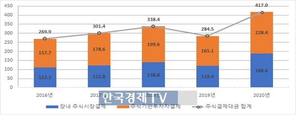 "동학 개미의 힘"…주식 결제대금 417조원, 50% 급증