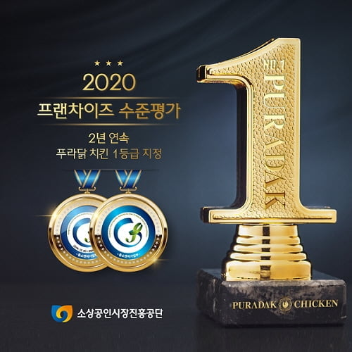 푸라닭 치킨, 2년 연속 2020 프랜차이즈 수준평가 1등급 지정