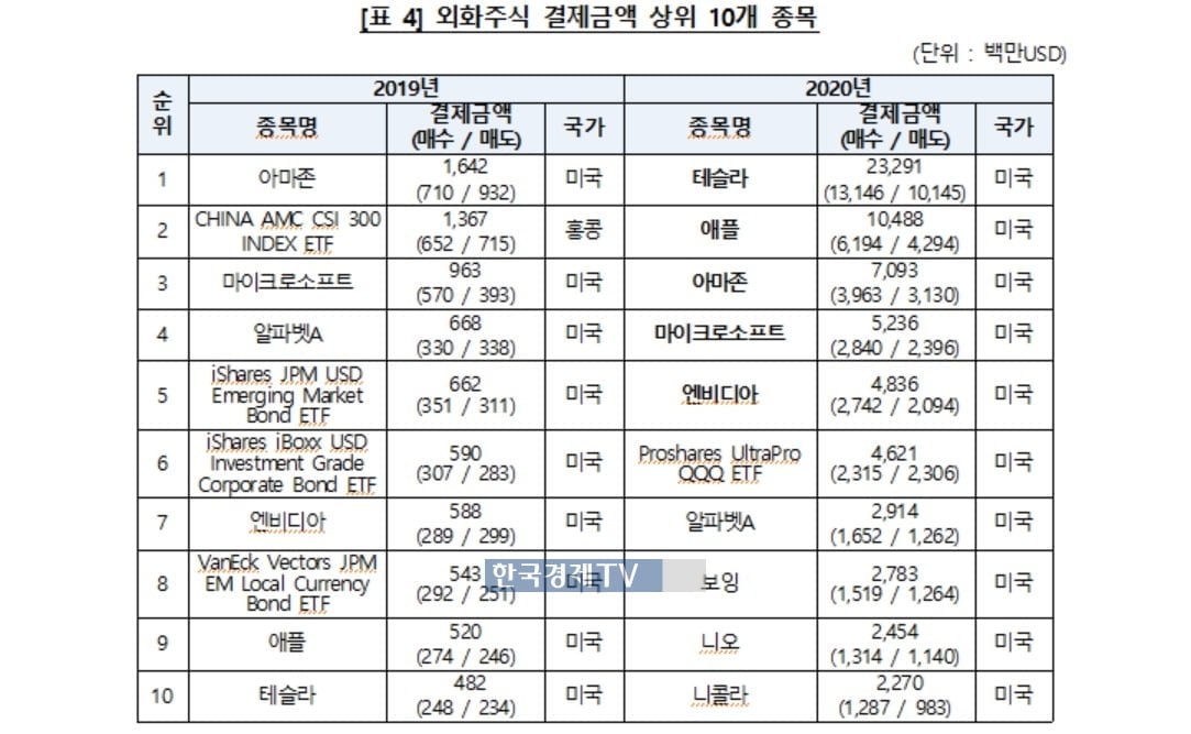 진격의 서학개미…테슬라 결제 470배 폭증