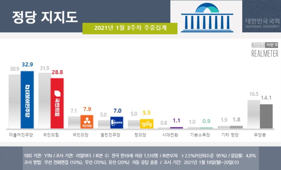 문 대통령 지지율 급반등…8주 만에 40%대 회복 [리얼미터]