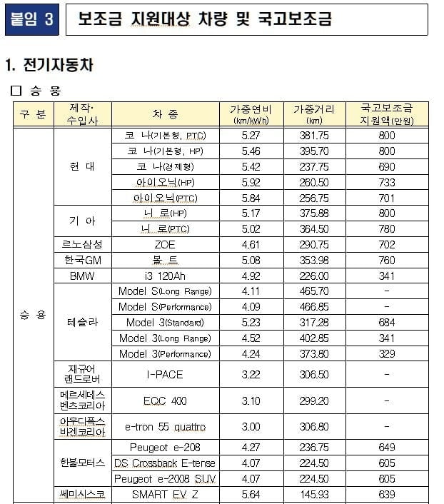 테슬라 모델S 보조금 0원…수소차 넥쏘는 3,750만원