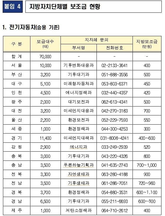 테슬라 모델S 보조금 0원…수소차 넥쏘는 3,750만원